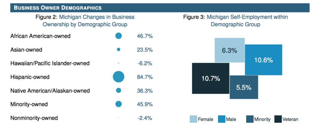 We really need to increase the percentage of women-owned businesses.